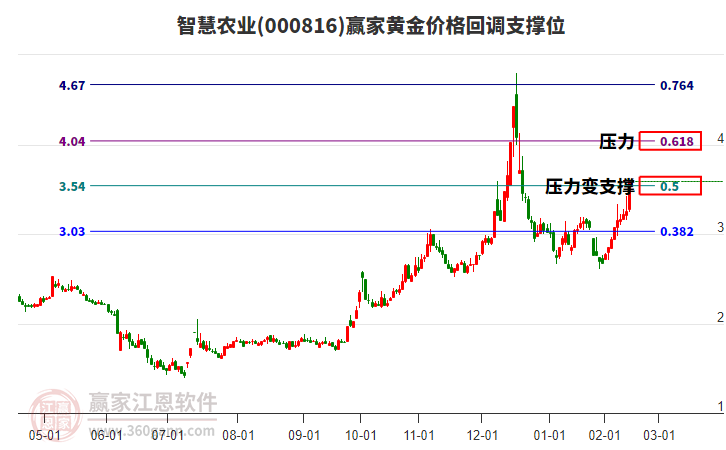 000816智慧農(nóng)業(yè)黃金價(jià)格回調(diào)支撐位工具