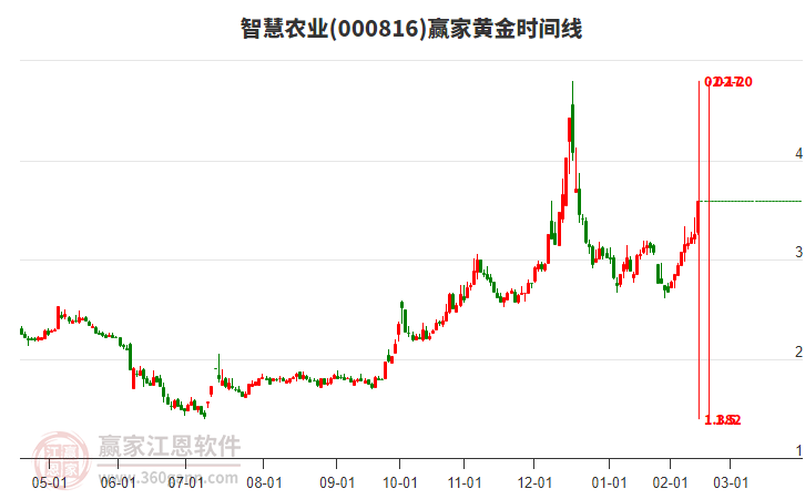 000816智慧農(nóng)業(yè)黃金時(shí)間周期線工具