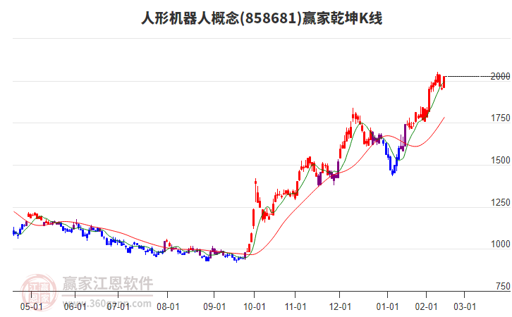 858681人形機(jī)器人贏家乾坤K線(xiàn)工具