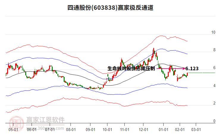 603838四通股份贏家極反通道工具