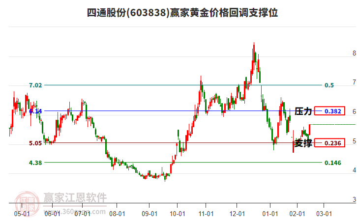 603838四通股份黃金價(jià)格回調(diào)支撐位工具