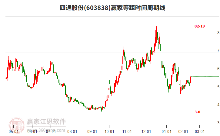 603838四通股份等距時(shí)間周期線工具