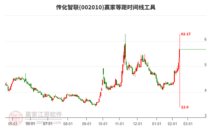 002010傳化智聯(lián)等距時(shí)間周期線(xiàn)工具