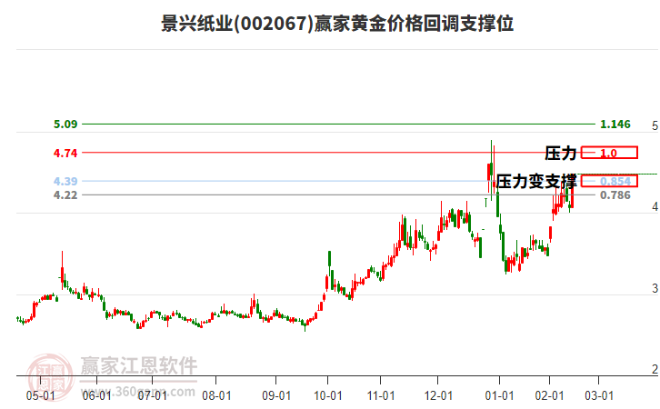 002067景興紙業(yè)黃金價(jià)格回調(diào)支撐位工具
