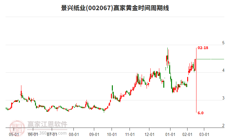 002067景興紙業(yè)黃金時(shí)間周期線工具