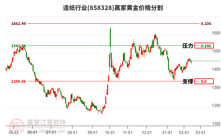 造紙行業(yè)黃金價格分割工具