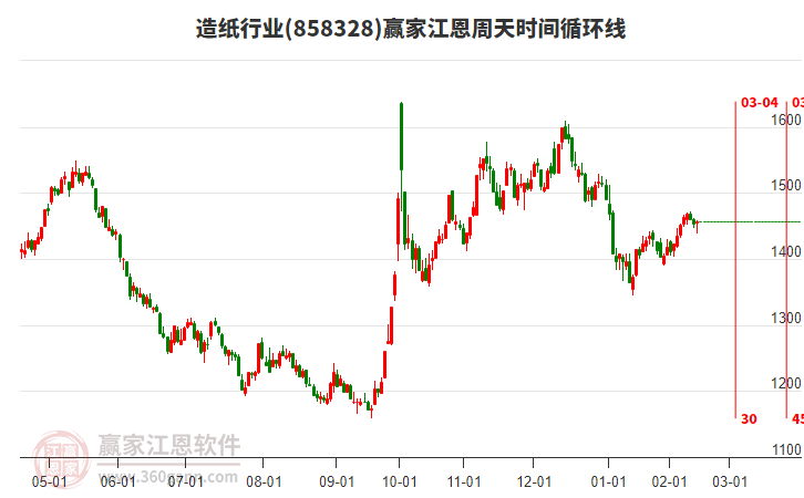 造紙行業(yè)江恩周天時間循環(huán)線工具