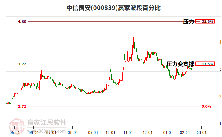 000839中信國安波段百分比工具