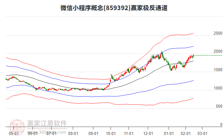 859392微信小程序贏家極反通道工具