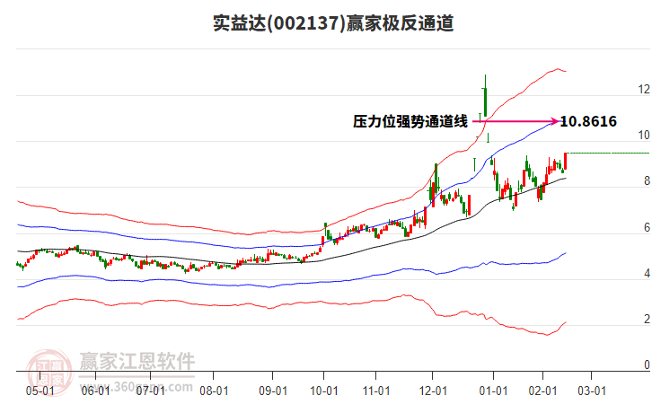 002137實益達(dá)贏家極反通道工具