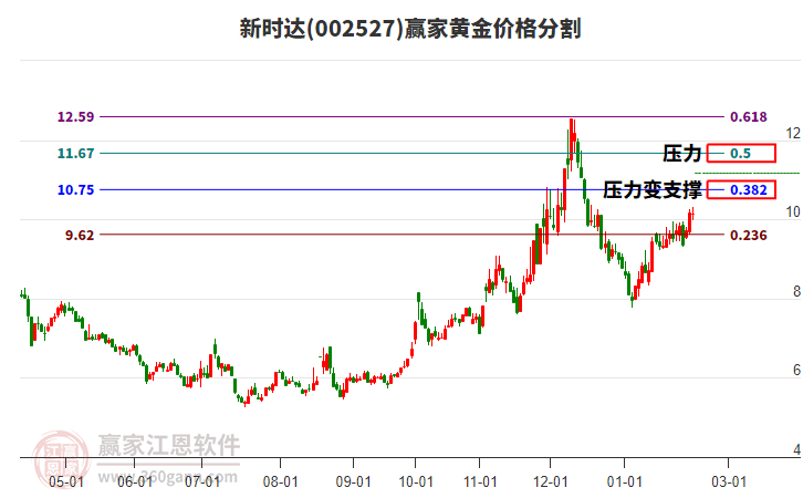002527新時(shí)達(dá)黃金價(jià)格分割工具