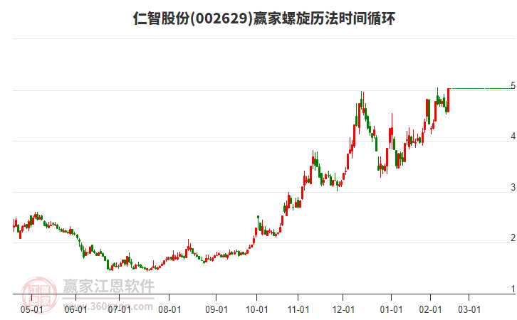 002629仁智股份螺旋歷法時間循環(huán)工具