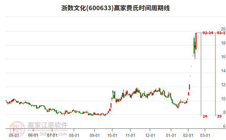 600633浙數(shù)文化費(fèi)氏時間周期線工具