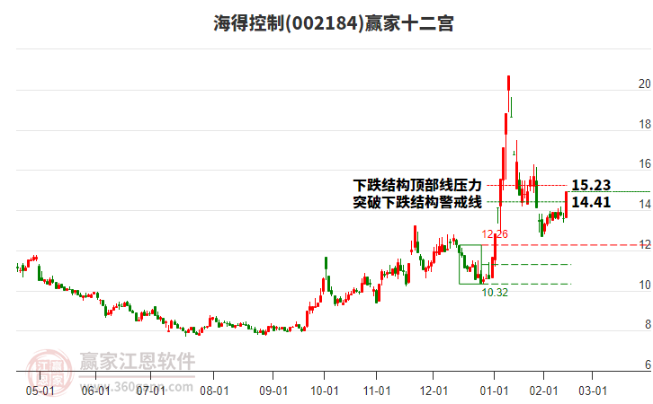 002184海得控制贏家十二宮工具 002184海得控制贏家十二宮工具