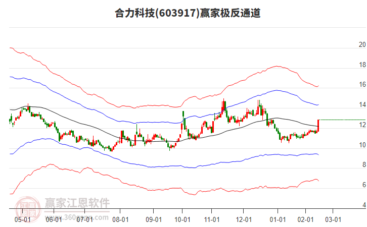 603917合力科技贏家極反通道工具 603917合力科技贏家極反通道工具