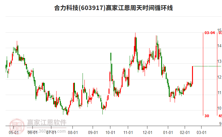 603917合力科技江恩周天時(shí)間循環(huán)線工具 603917合力科技江恩周天時(shí)間循環(huán)線工具