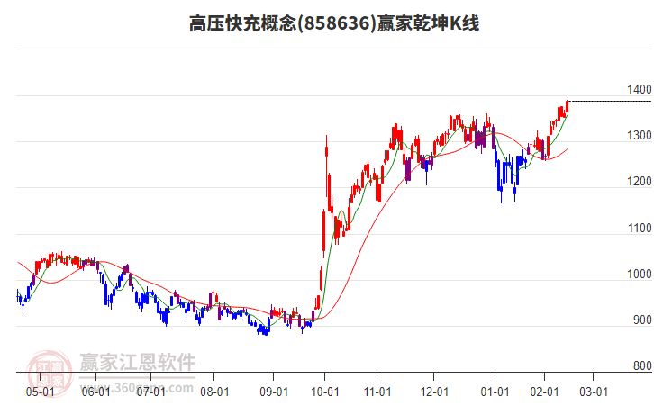 858636高壓快充贏家乾坤K線工具