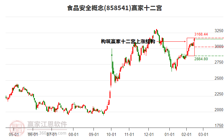 858541食品安全贏家十二宮工具 858541食品安全贏家十二宮工具