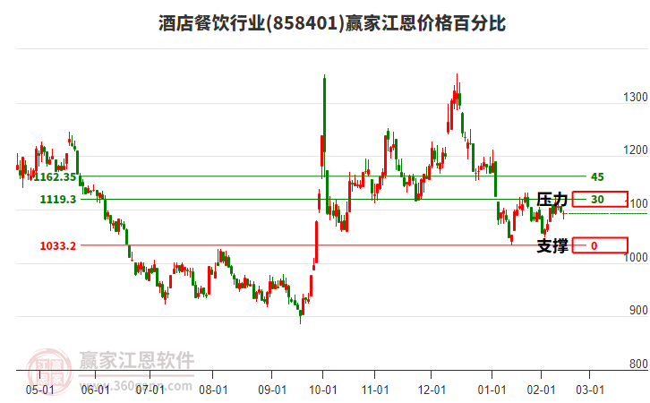 酒店餐飲行業(yè)江恩價(jià)格百分比工具 酒店餐飲行業(yè)江恩價(jià)格百分比工具