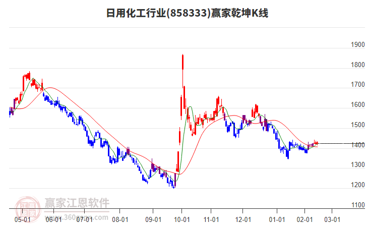 858333日用化工贏家乾坤K線工具