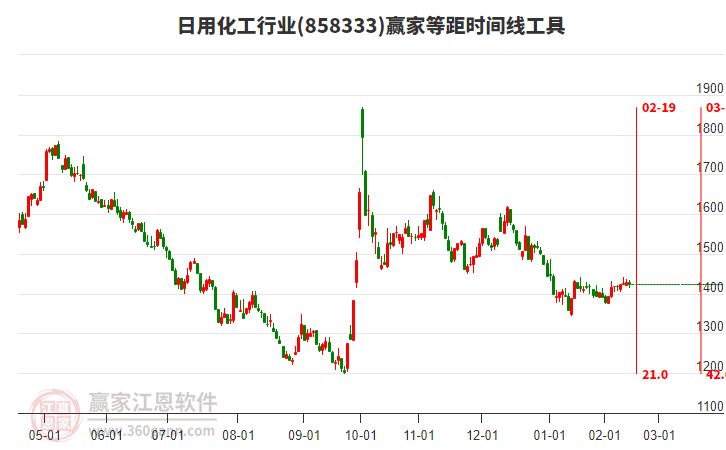 日用化工行業(yè)等距時(shí)間周期線工具