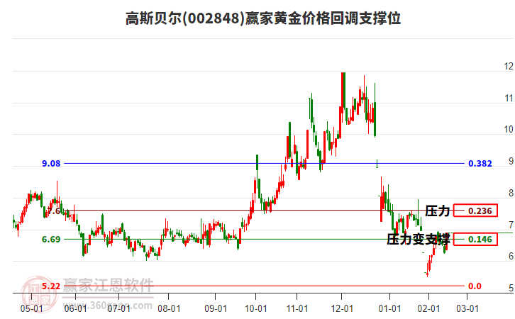 002848高斯貝爾黃金價格回調(diào)支撐位工具 002848高斯貝爾黃金價格回調(diào)支撐位工具