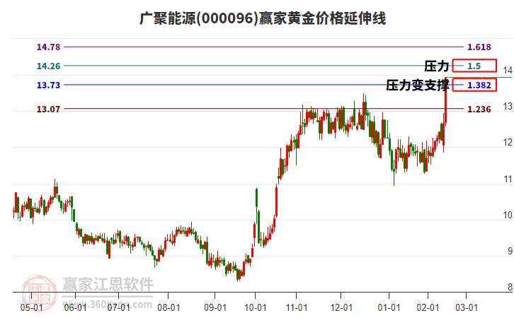 000096廣聚能源黃金價格延伸線工具 000096廣聚能源黃金價格延伸線工具