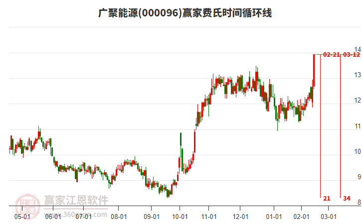 000096廣聚能源費氏時間循環(huán)線工具 000096廣聚能源費氏時間循環(huán)線工具
