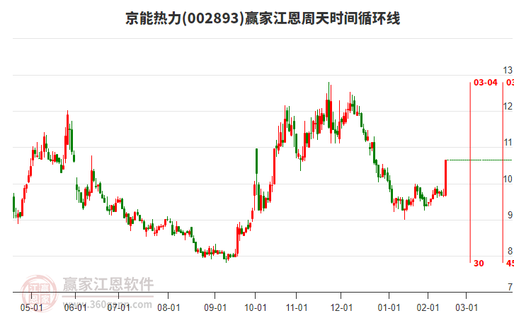 002893京能熱力江恩周天時間循環(huán)線工具