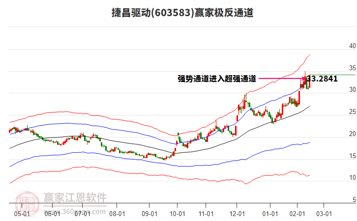 603583捷昌驅(qū)動贏家極反通道工具 603583捷昌驅(qū)動贏家極反通道工具
