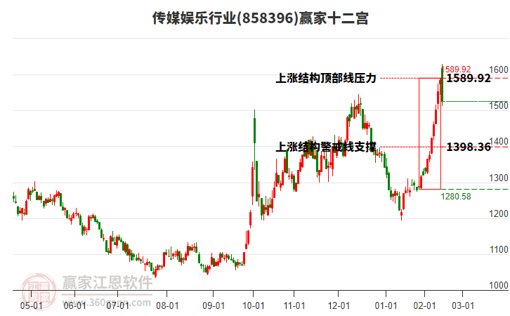 858396傳媒娛樂贏家十二宮工具 858396傳媒娛樂贏家十二宮工具