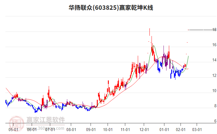 603825華揚聯(lián)眾贏家乾坤K線工具