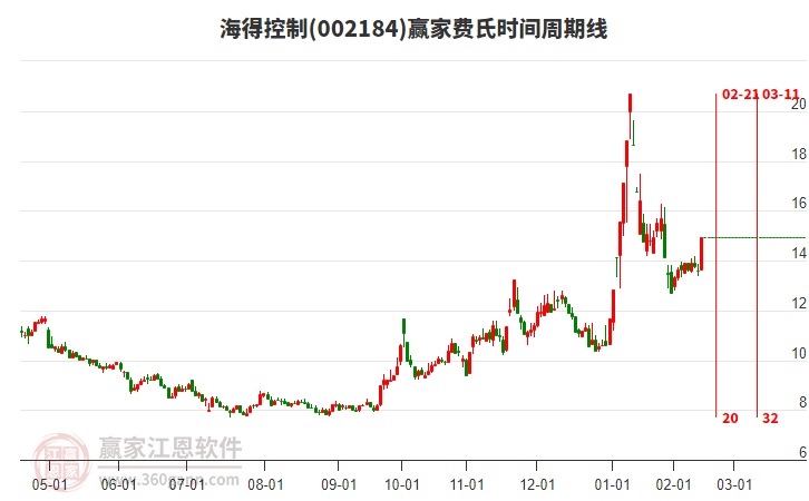 002184海得控制費(fèi)氏時(shí)間周期線工具 002184海得控制費(fèi)氏時(shí)間周期線工具
