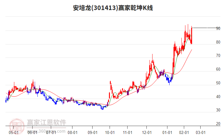 301413安培龍贏家乾坤K線工具 301413安培龍贏家乾坤K線工具