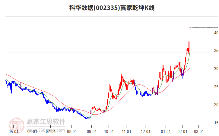 002335科華數(shù)據(jù)贏家乾坤K線工具