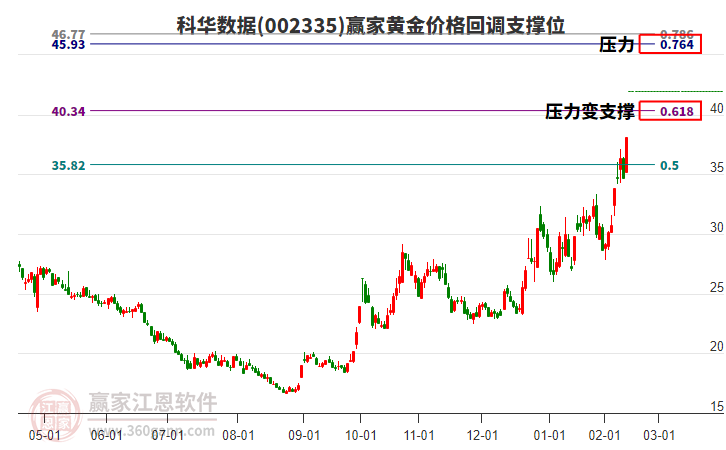 002335科華數(shù)據(jù)黃金價格回調支撐位工具