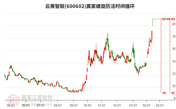 600602云賽智聯(lián)螺旋歷法時(shí)間循環(huán)工具
