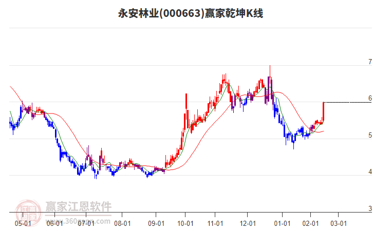 000663永安林業(yè)贏家乾坤K線工具