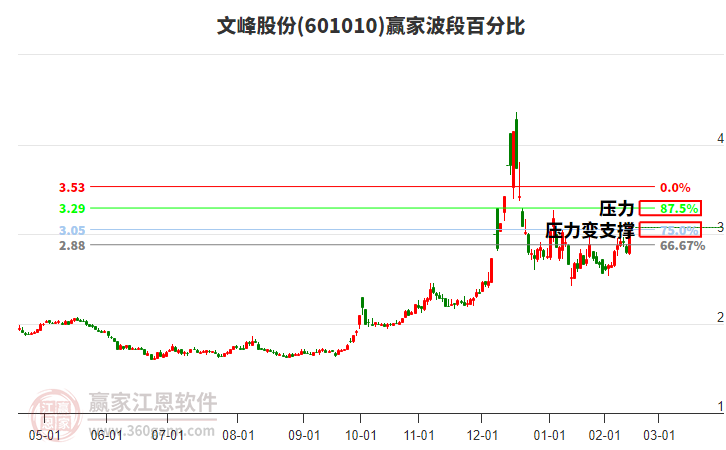 601010文峰股份波段百分比工具