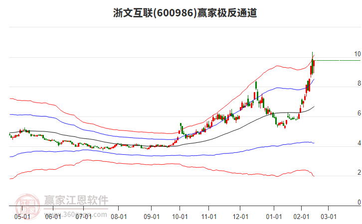 600986浙文互聯(lián)贏家極反通道工具
