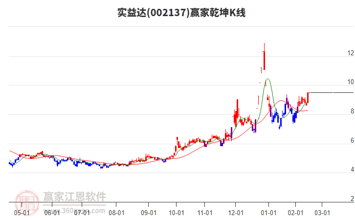 002137實(shí)益達(dá)贏家乾坤K線工具