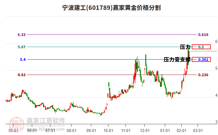 601789寧波建工黃金價格分割工具 601789寧波建工黃金價格分割工具