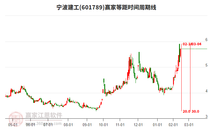 601789寧波建工等距時間周期線工具 601789寧波建工等距時間周期線工具