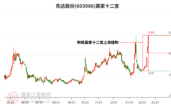 603086先達股份贏家十二宮工具