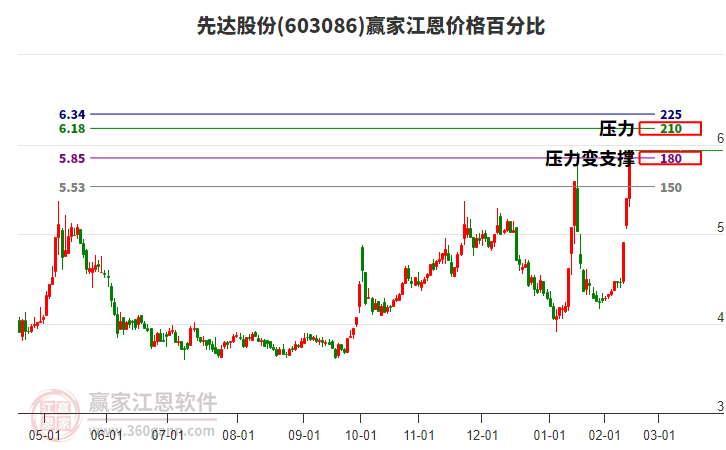 603086先達(dá)股份江恩價格百分比工具