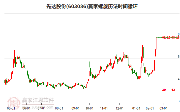 603086先達股份螺旋歷法時間循環(huán)工具
