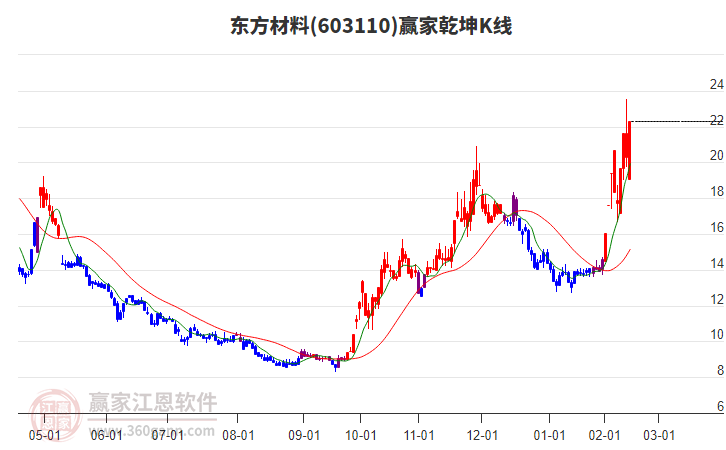 603110東方材料贏家乾坤K線工具