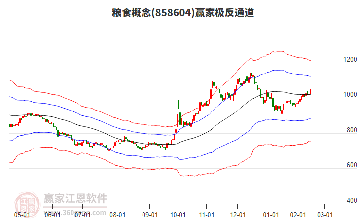 858604糧食贏家極反通道工具