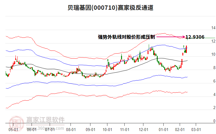 000710貝瑞基因贏家極反通道工具 000710貝瑞基因贏家極反通道工具