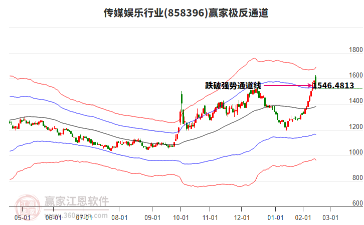 858396傳媒娛樂贏家極反通道工具 858396傳媒娛樂贏家極反通道工具
